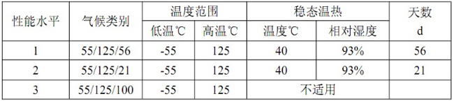 牛角連接器氣候類別參數(shù)圖